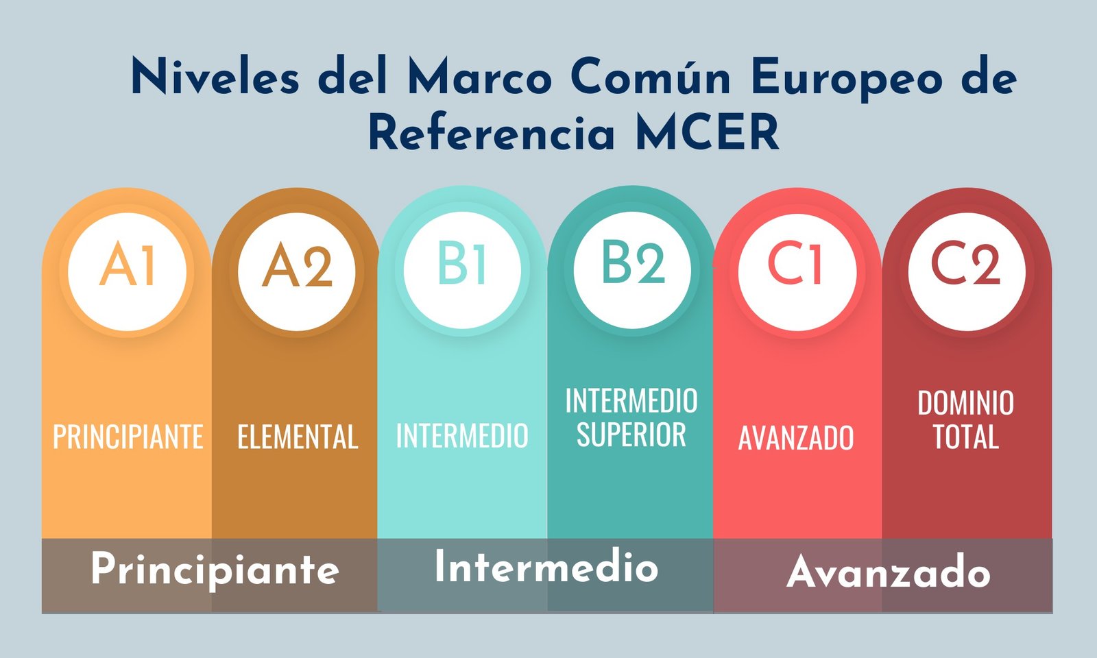 Niveles del Marco Común Europeo de Referencia para las lenguas