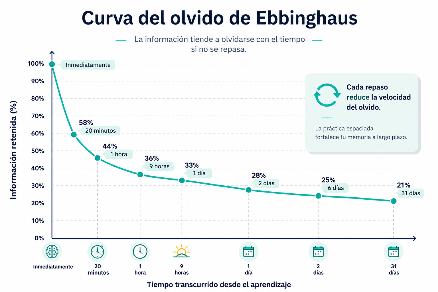 A curva do esquecimento Infográfico da Curva do Esquecimento de Ebbinghaus mostrando como a retenção das informações diminui com o passar do tempo após o aprendizado e como revisões frequentes ajudam a preservar a memória.